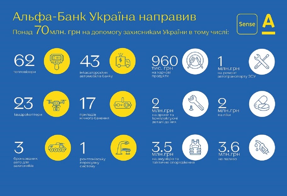 Альфа Банк України розповів про допомогу ЗСУ і ТРО  - фото 1