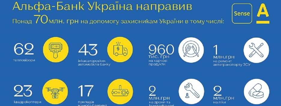 Альфа-Банка і клієнти виділили на допомогу захисникам України понад 218 млн грн