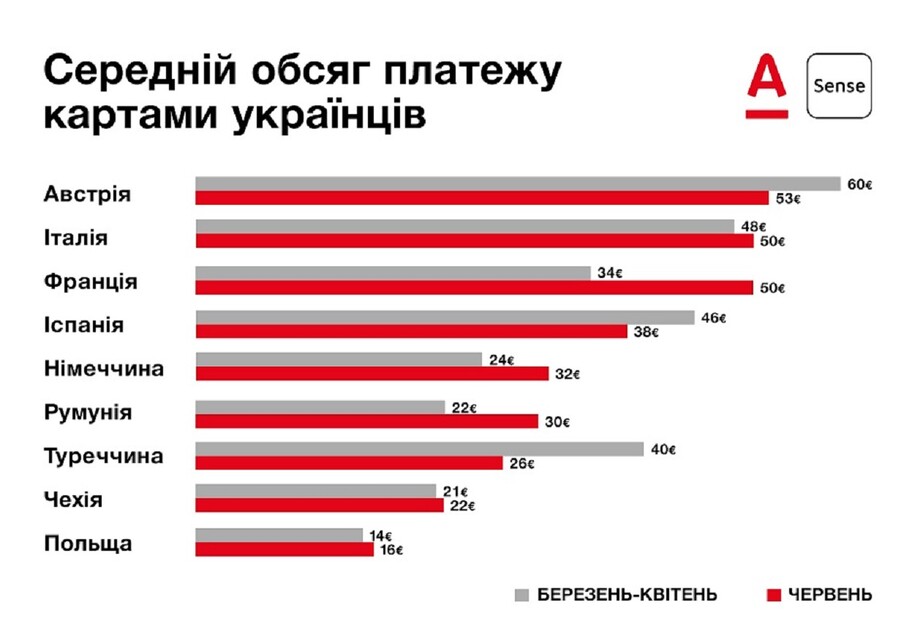 Альфа банк представил новый анализ расходов украинцев за границей - фото 1