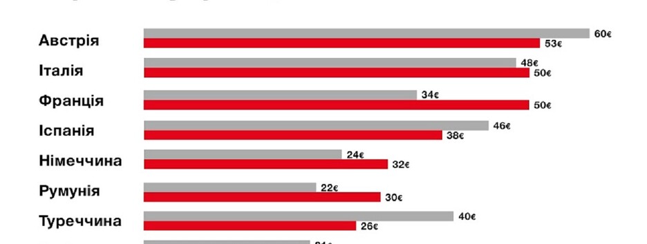 Движение на запад, укоренение: в Альфа Банке представили анализ расчетов украинцев за рубежом