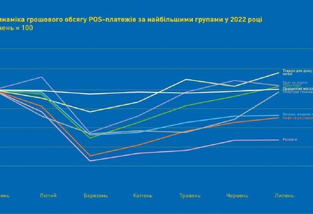 Украинцы в июле нарастили потребление, увеличив расходы на бытовую технику и электронику