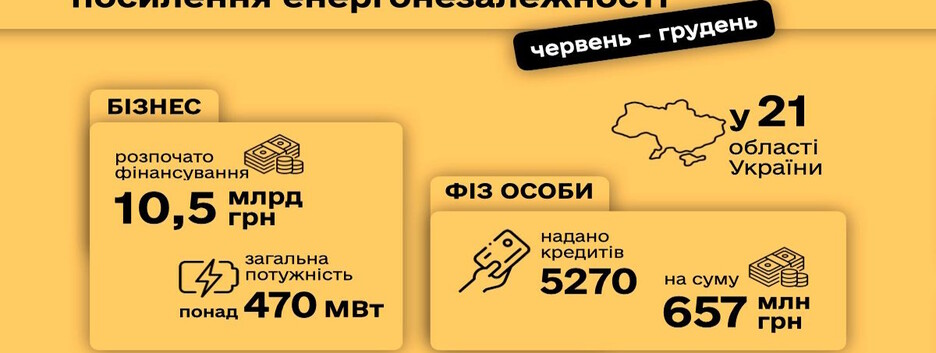 Банки профинансировали проекты для усиления энергонезависимости на 10,5 млрд. гривен