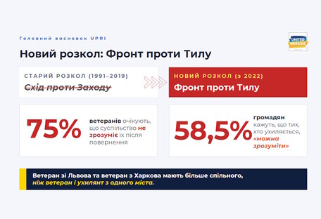 Фронт стабилизировался, а риски растут. Что показало первое системное исследование поляризации Украины