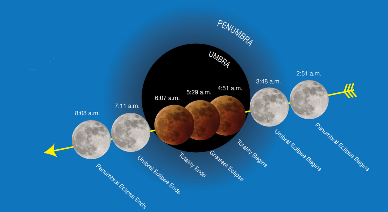 Суперлуние, «голубая Луна» и лунное затмение: онлайн-трансляция NASA