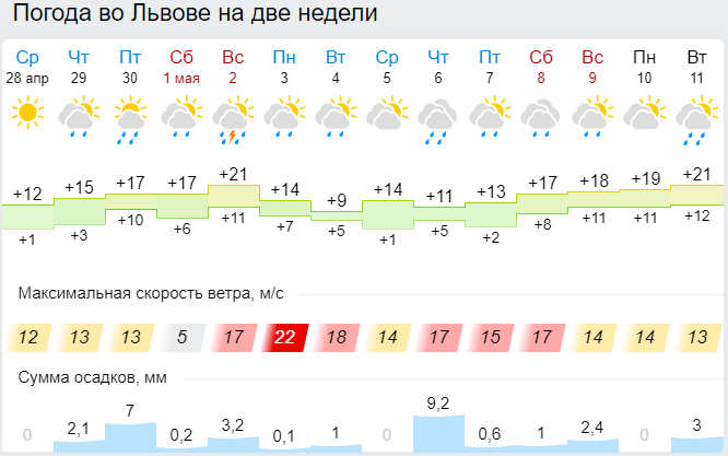 Pogoda V Ukraine Na Majskie Prazdniki Budut Temperaturnye Kacheli Novosti Ukrainy