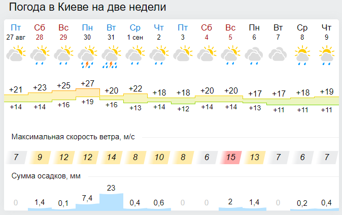 Погода киев 10 дне