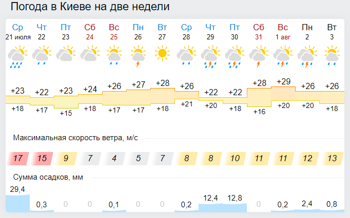 Погода киевское