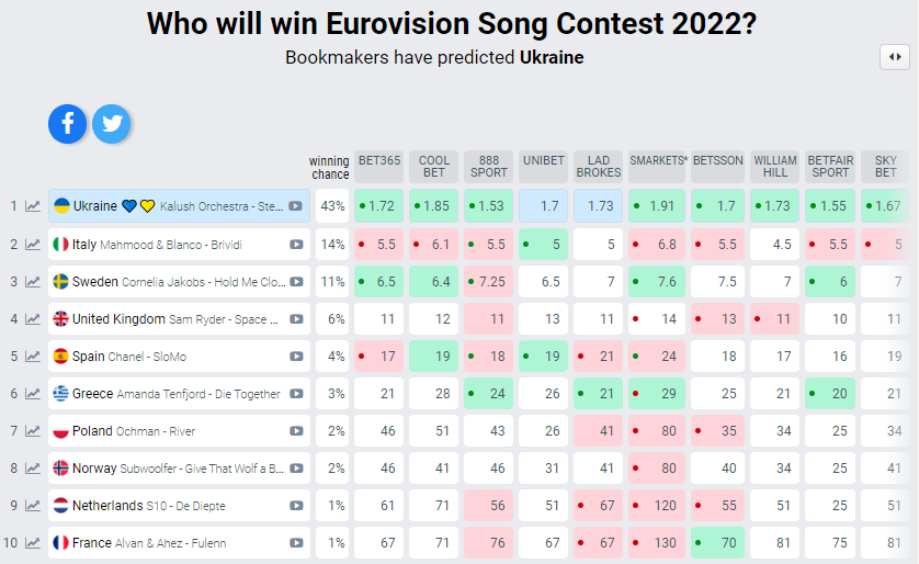 Eurovisie 2022 bookmakers betting crypto isakmp key