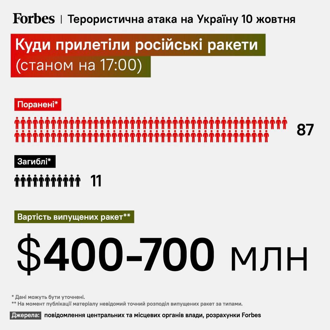 7 октября сколько лет. Сколько ракет выпустила Россия на Украину. Инфографика. Крылатые ракеты РФ В Украине. 300 000 Тыс человек.