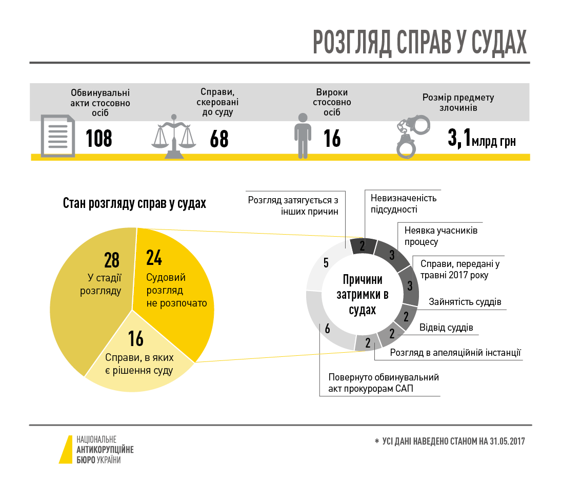 Инфографика с сайта НАБУ