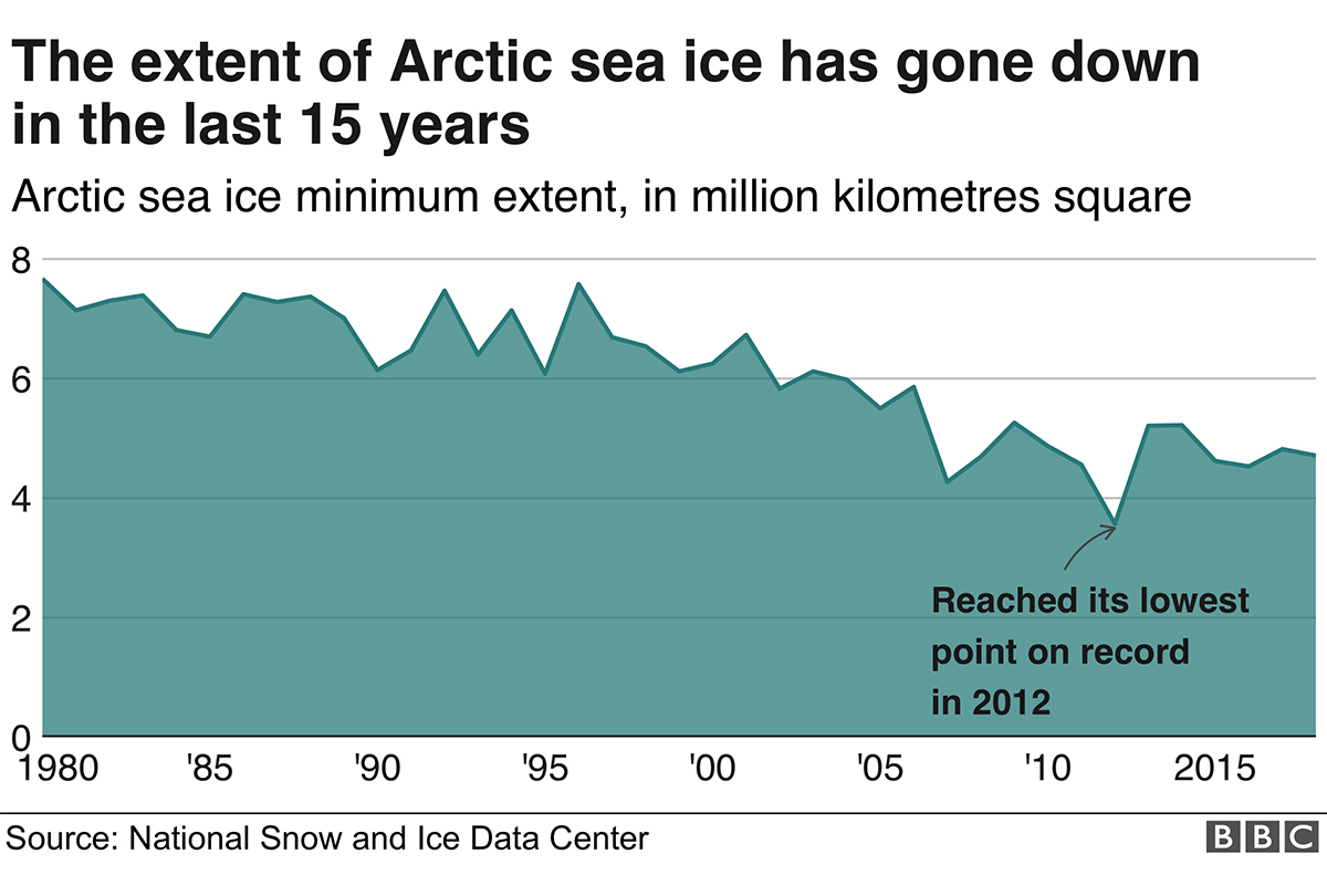 Источник: bbc.com/news/science-environment-45775309