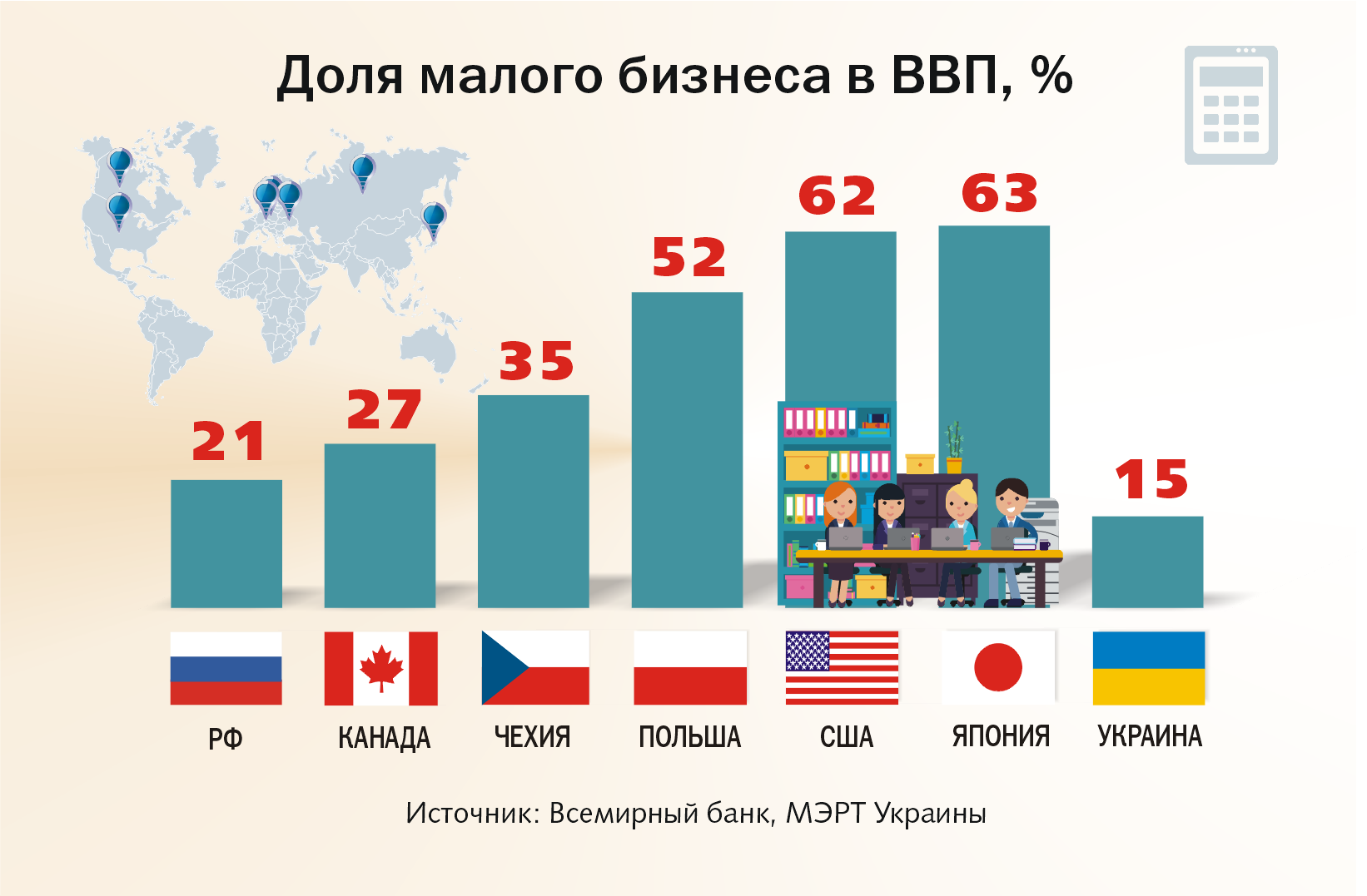 Число предпринимателей. Доля малого бизнеса в ВВП стран. Доля малого и среднего бизнеса в ВВП США. Доля малого бизнеса в ВВП США. Доля малого и среднего бизнеса в ВВП России.